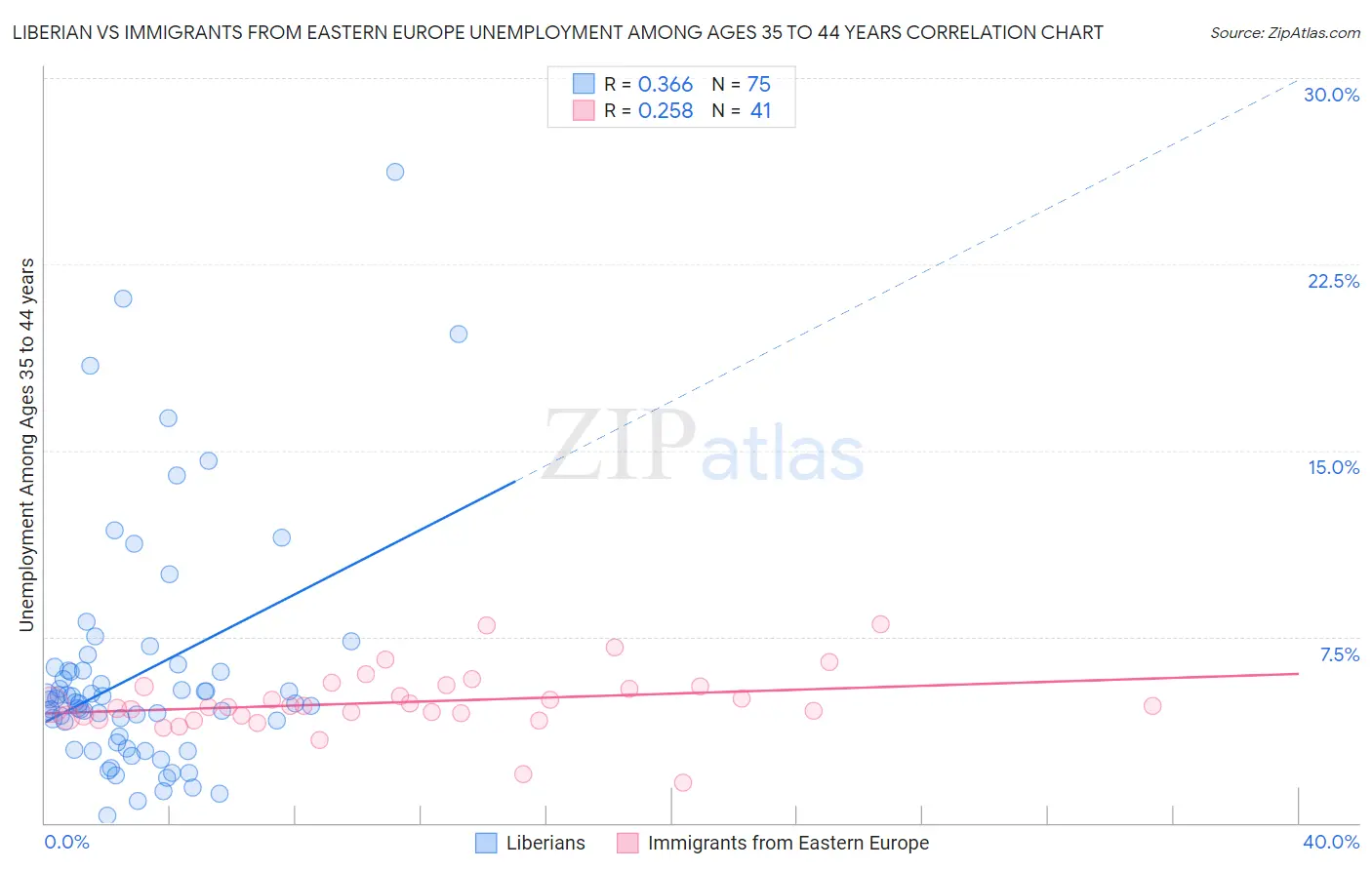 Liberian vs Immigrants from Eastern Europe Unemployment Among Ages 35 to 44 years