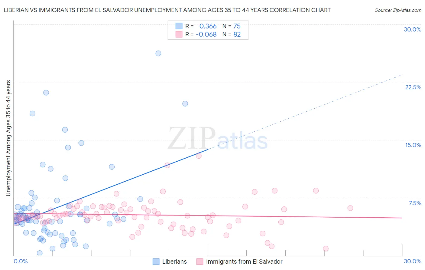 Liberian vs Immigrants from El Salvador Unemployment Among Ages 35 to 44 years