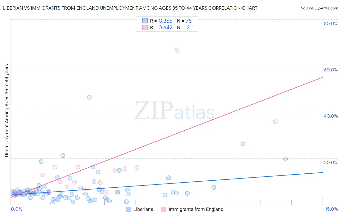 Liberian vs Immigrants from England Unemployment Among Ages 35 to 44 years