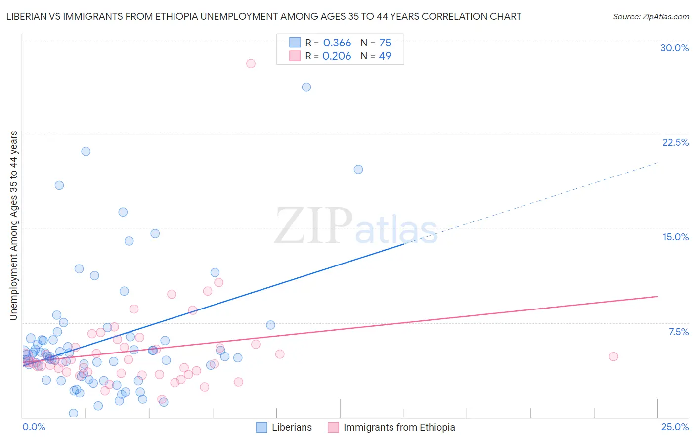 Liberian vs Immigrants from Ethiopia Unemployment Among Ages 35 to 44 years