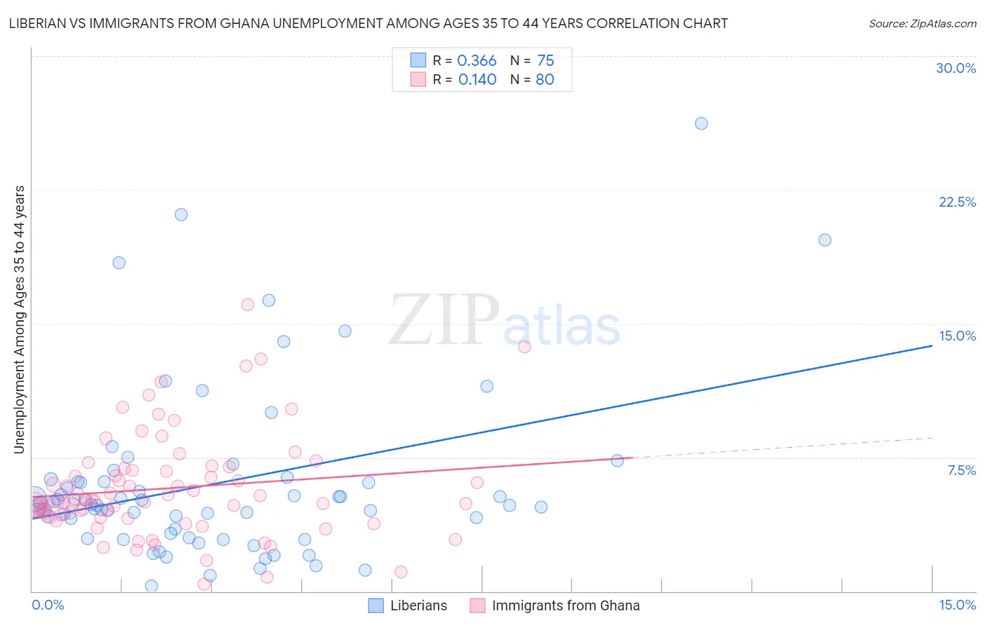 Liberian vs Immigrants from Ghana Unemployment Among Ages 35 to 44 years