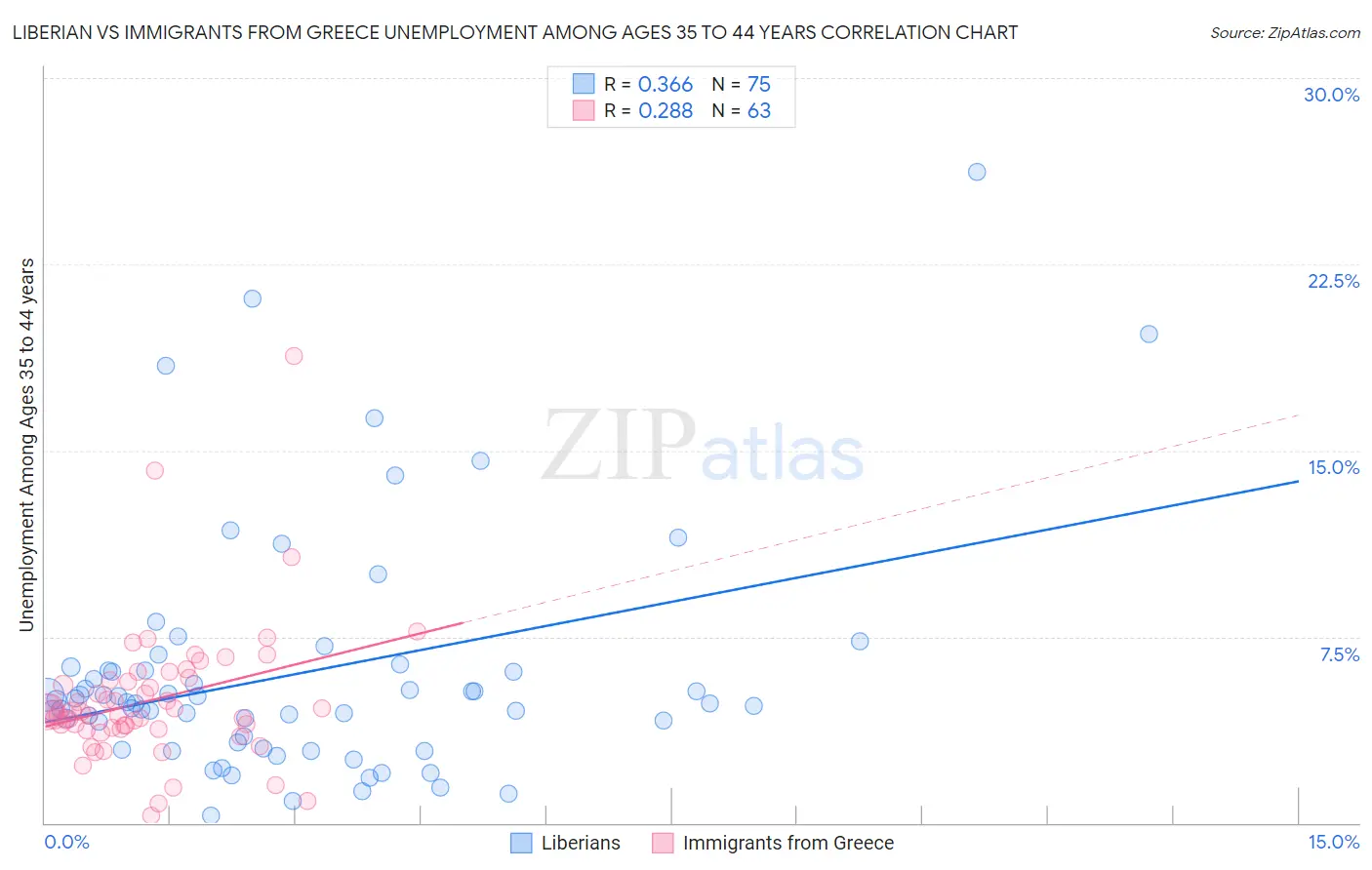 Liberian vs Immigrants from Greece Unemployment Among Ages 35 to 44 years