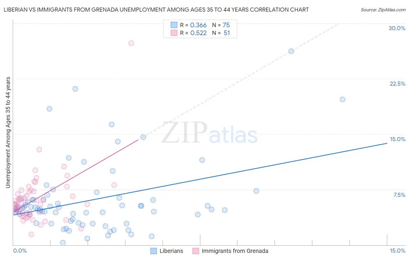 Liberian vs Immigrants from Grenada Unemployment Among Ages 35 to 44 years