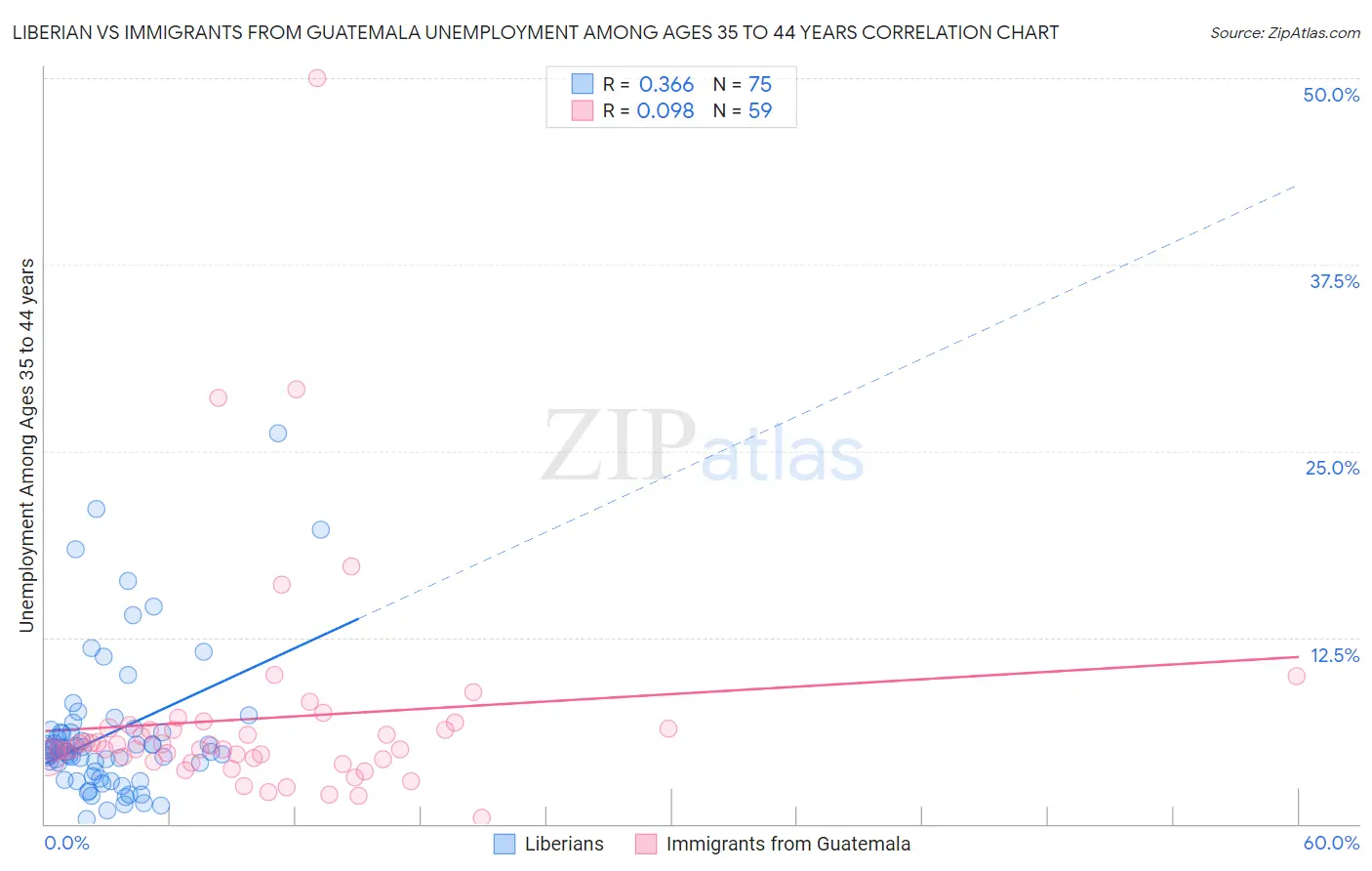 Liberian vs Immigrants from Guatemala Unemployment Among Ages 35 to 44 years