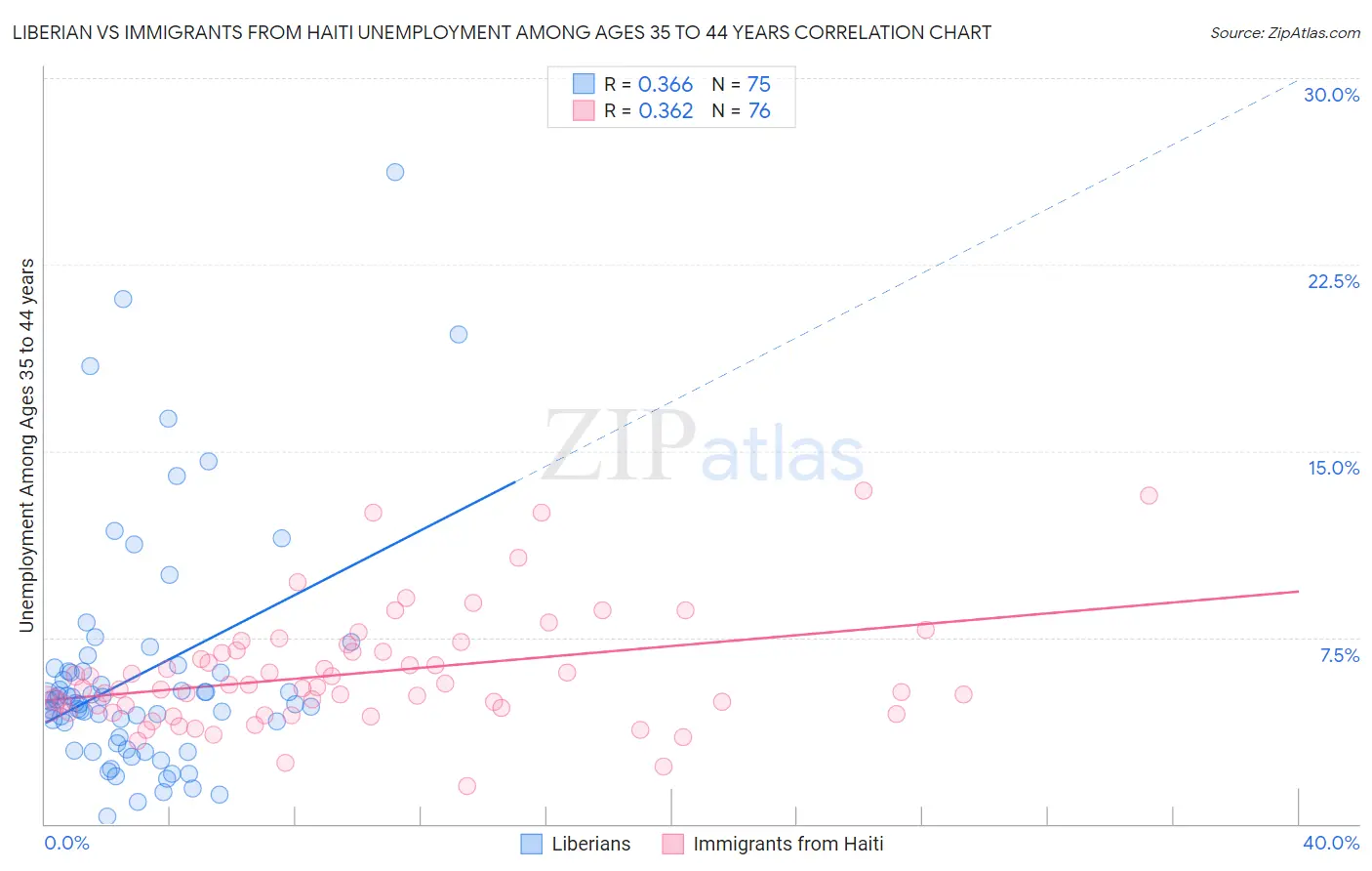 Liberian vs Immigrants from Haiti Unemployment Among Ages 35 to 44 years