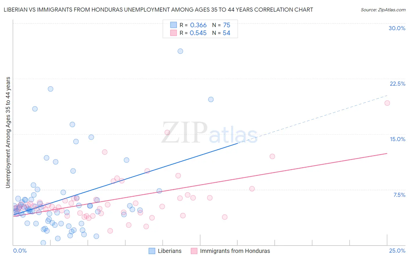 Liberian vs Immigrants from Honduras Unemployment Among Ages 35 to 44 years