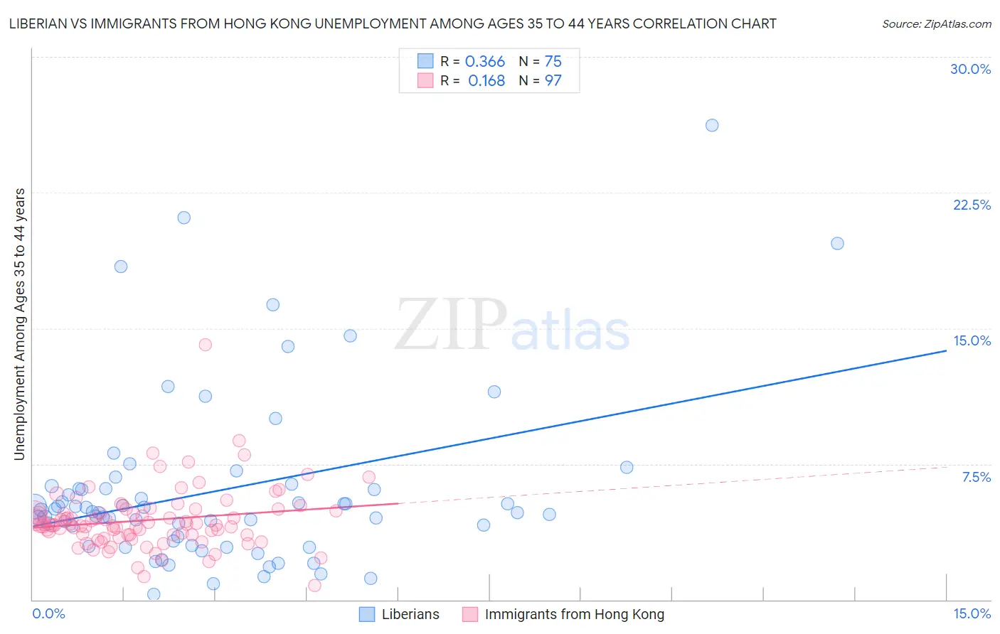 Liberian vs Immigrants from Hong Kong Unemployment Among Ages 35 to 44 years