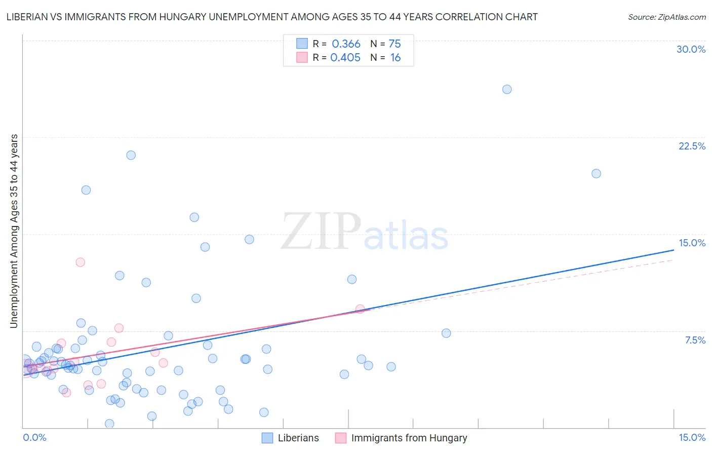 Liberian vs Immigrants from Hungary Unemployment Among Ages 35 to 44 years