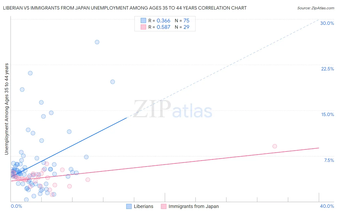 Liberian vs Immigrants from Japan Unemployment Among Ages 35 to 44 years