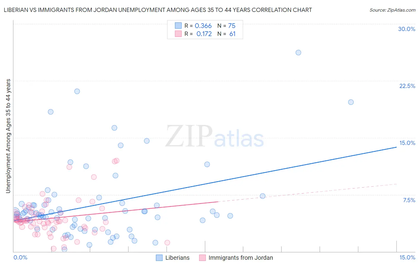 Liberian vs Immigrants from Jordan Unemployment Among Ages 35 to 44 years