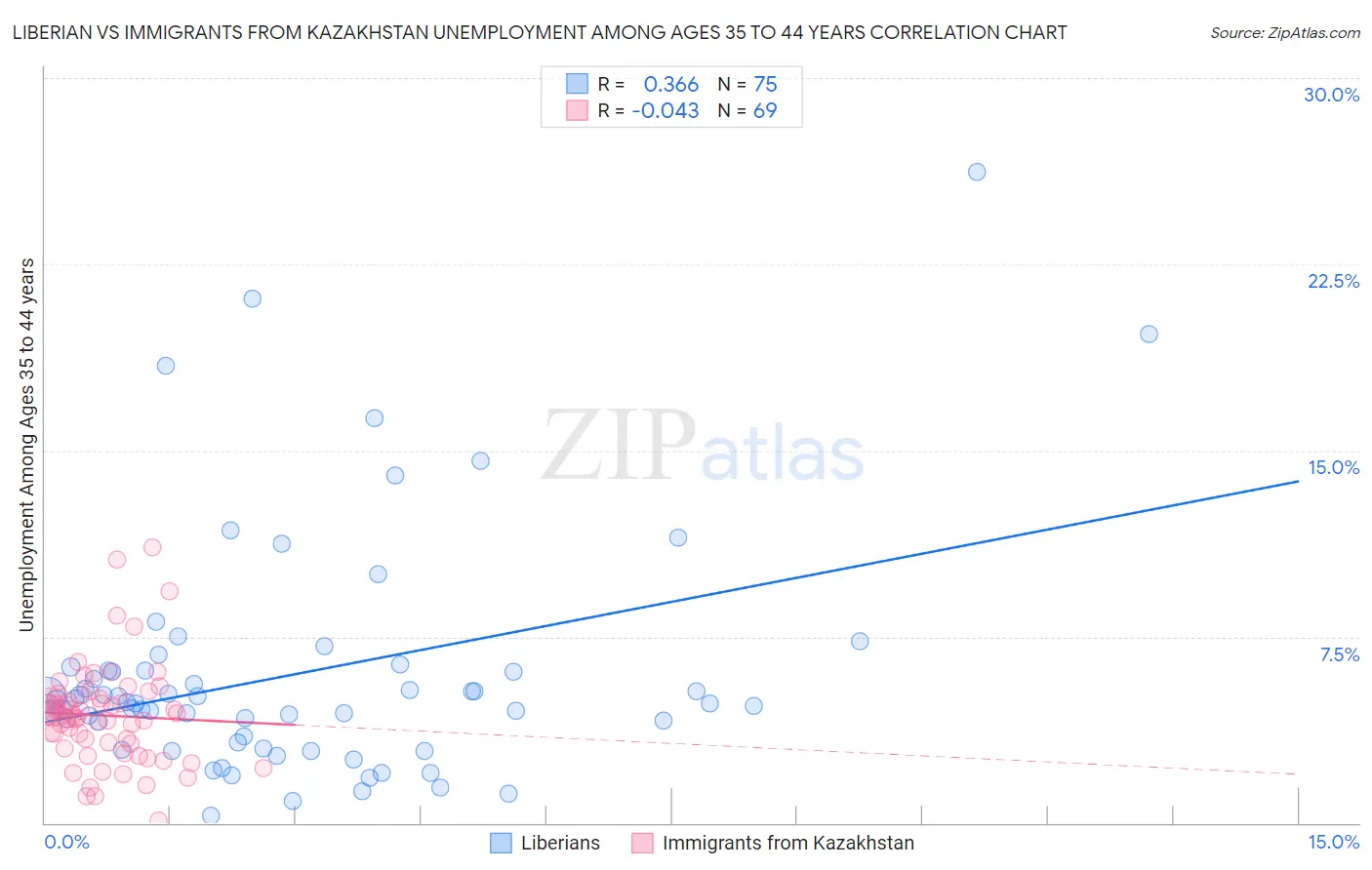 Liberian vs Immigrants from Kazakhstan Unemployment Among Ages 35 to 44 years