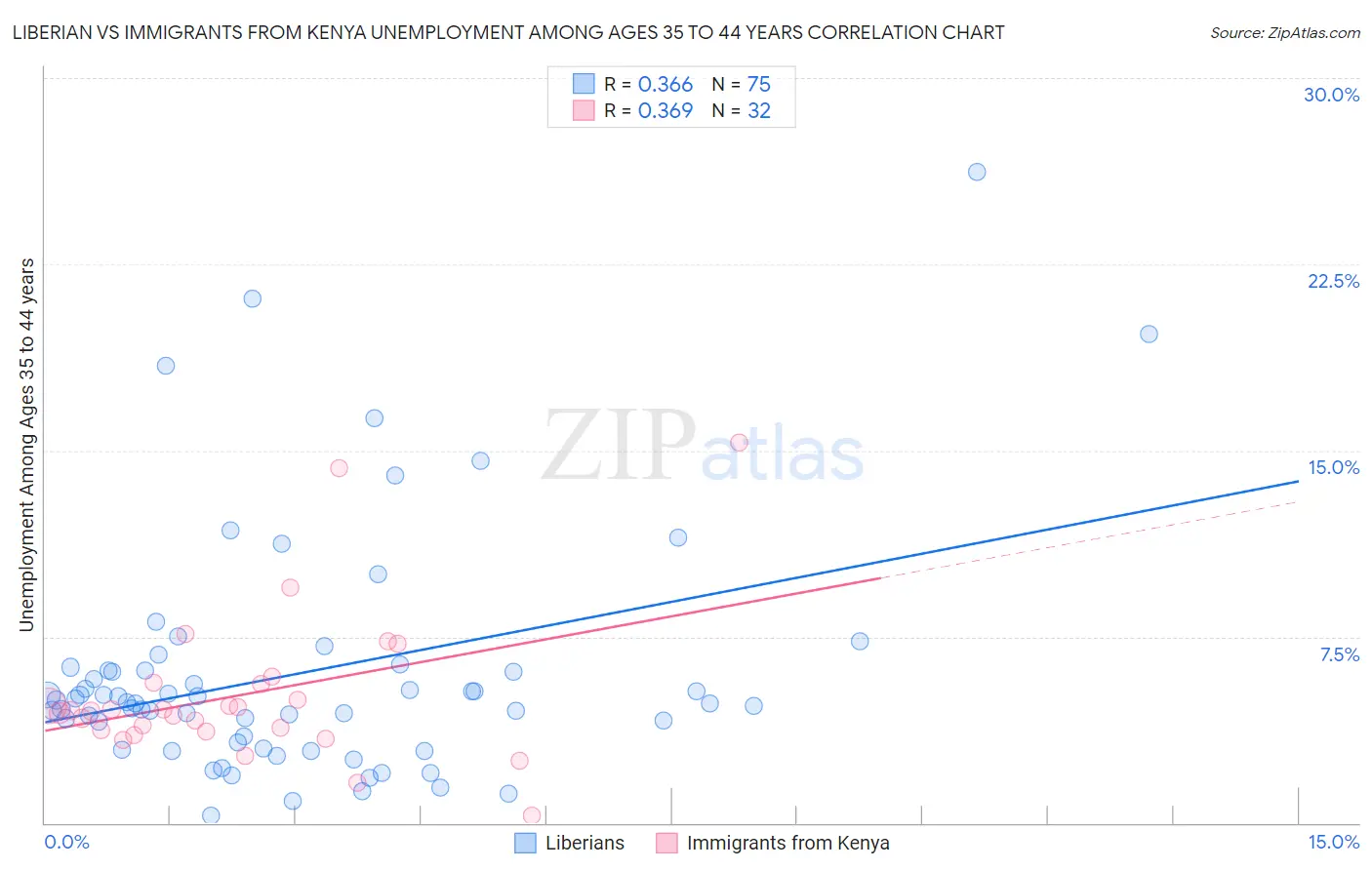 Liberian vs Immigrants from Kenya Unemployment Among Ages 35 to 44 years