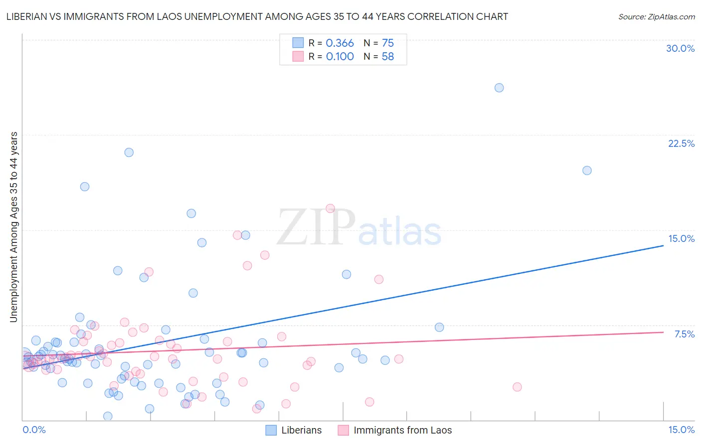 Liberian vs Immigrants from Laos Unemployment Among Ages 35 to 44 years