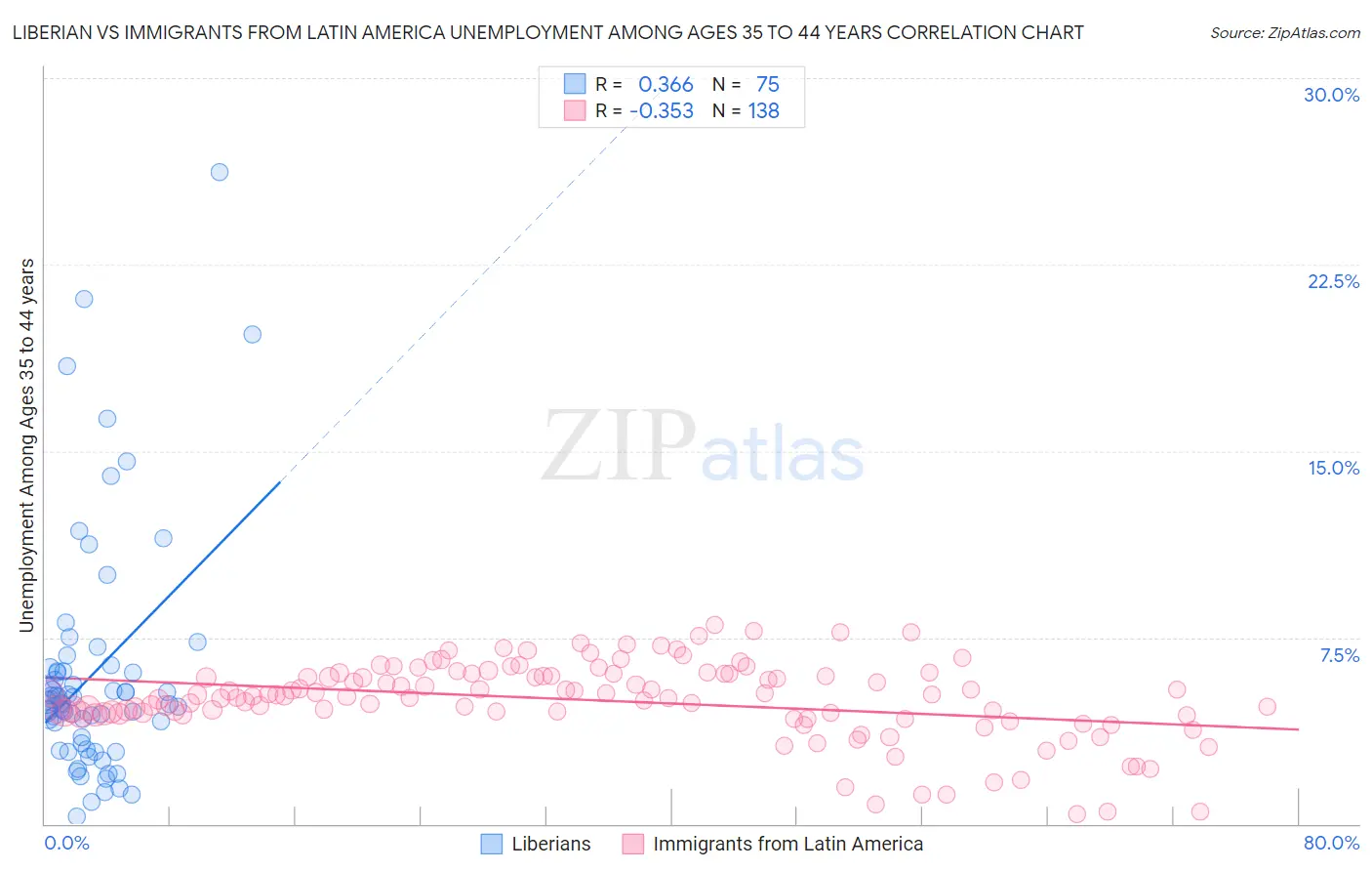 Liberian vs Immigrants from Latin America Unemployment Among Ages 35 to 44 years