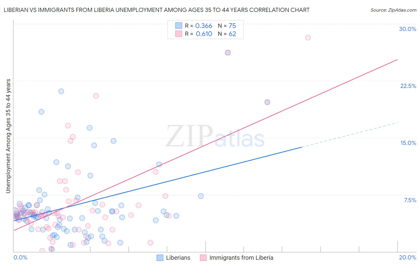 Liberian vs Immigrants from Liberia Unemployment Among Ages 35 to 44 years