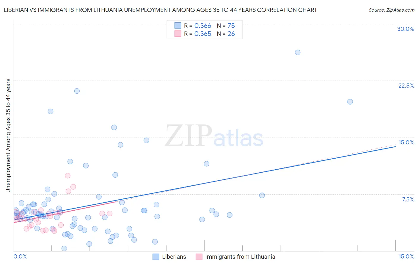 Liberian vs Immigrants from Lithuania Unemployment Among Ages 35 to 44 years