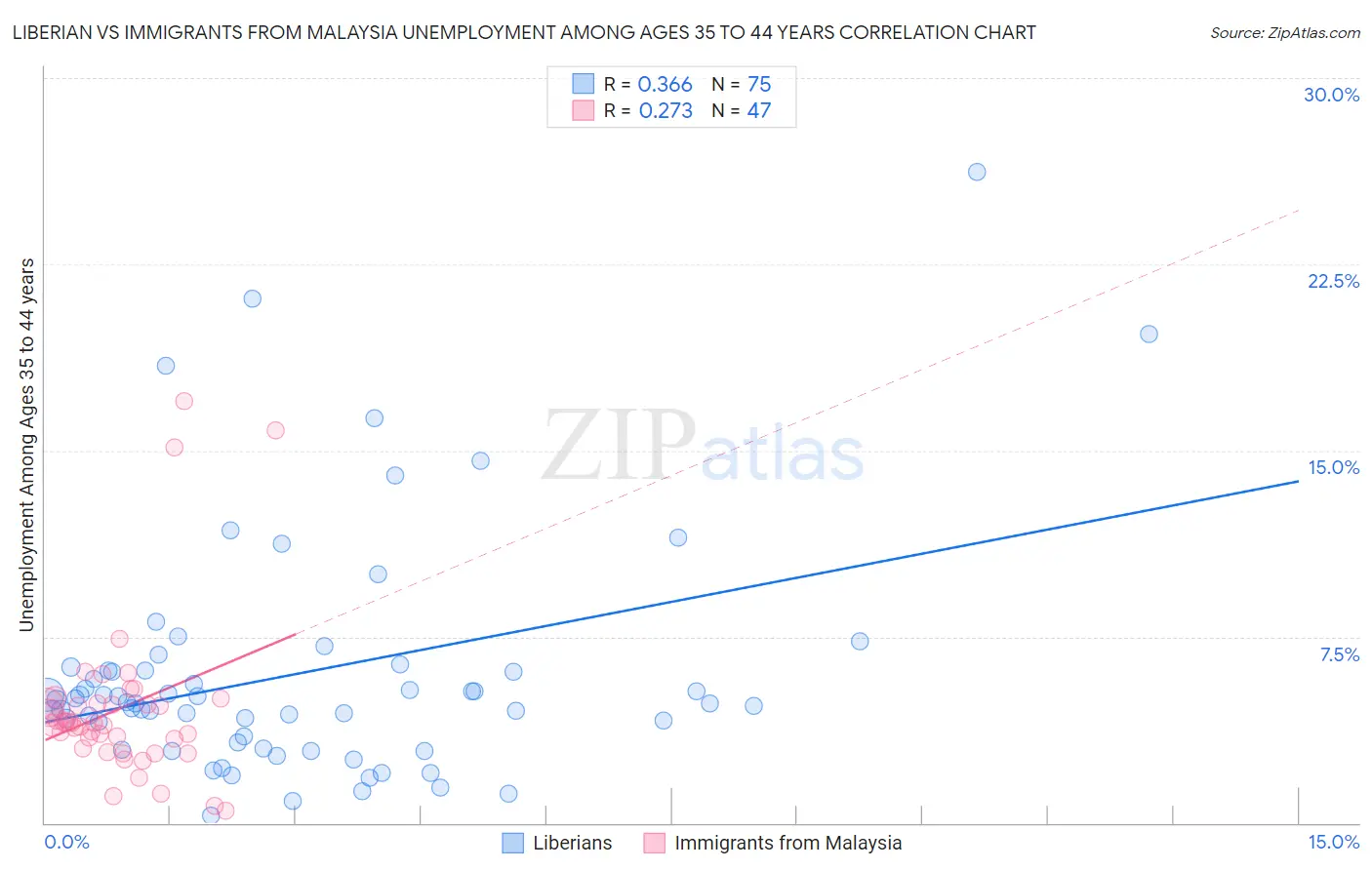 Liberian vs Immigrants from Malaysia Unemployment Among Ages 35 to 44 years