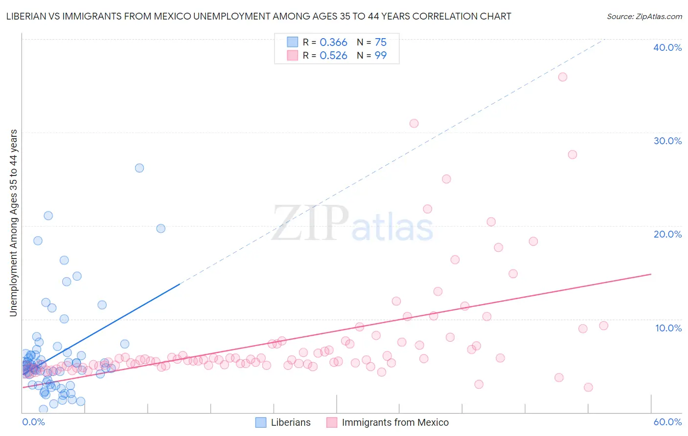 Liberian vs Immigrants from Mexico Unemployment Among Ages 35 to 44 years