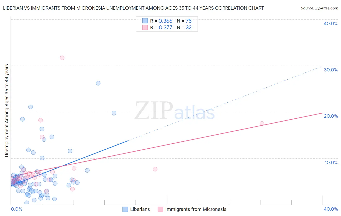 Liberian vs Immigrants from Micronesia Unemployment Among Ages 35 to 44 years