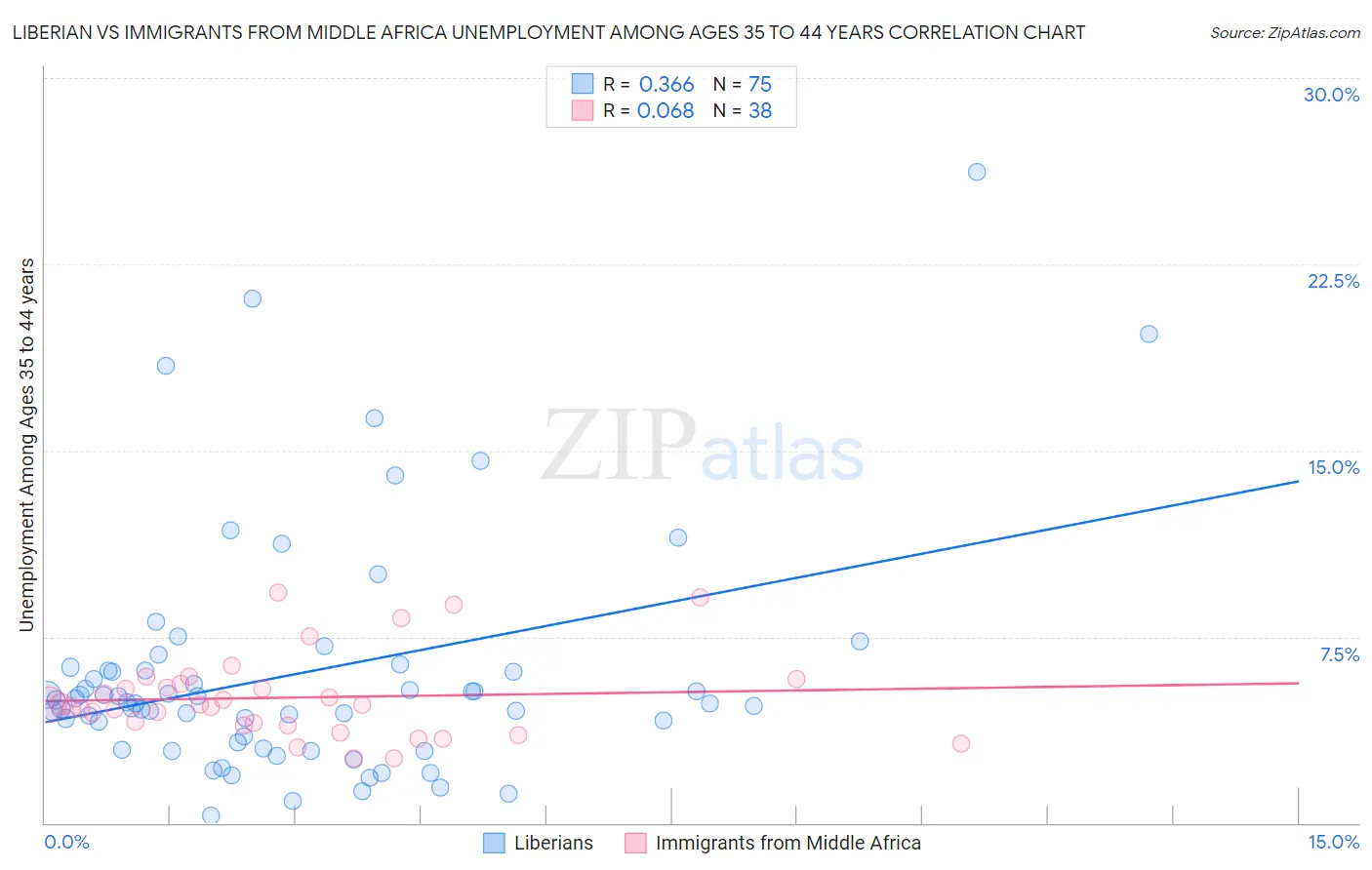 Liberian vs Immigrants from Middle Africa Unemployment Among Ages 35 to 44 years