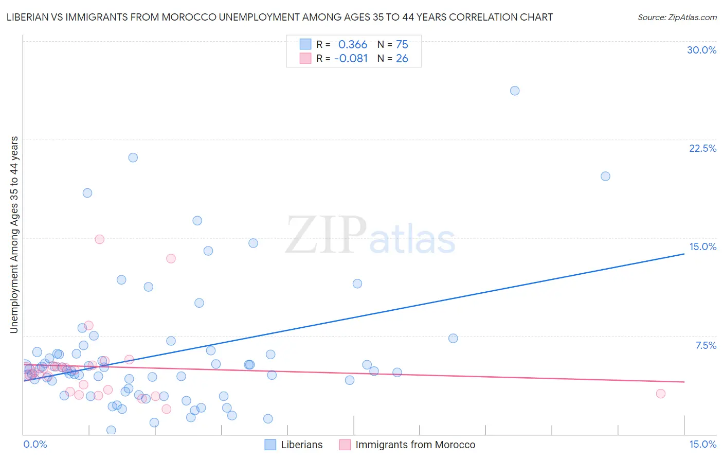 Liberian vs Immigrants from Morocco Unemployment Among Ages 35 to 44 years