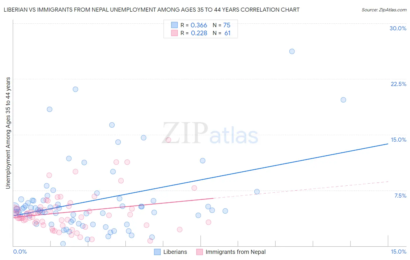 Liberian vs Immigrants from Nepal Unemployment Among Ages 35 to 44 years