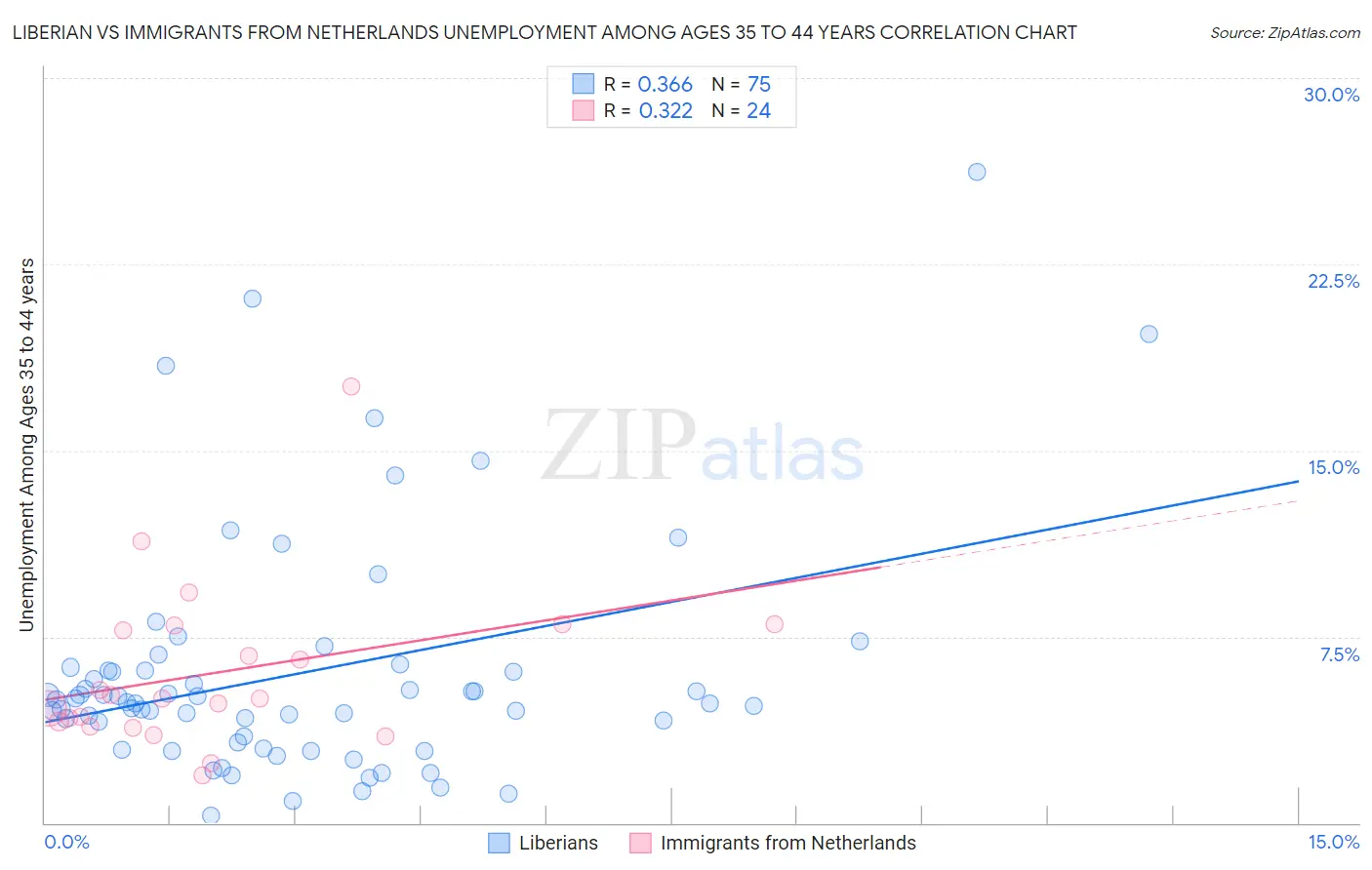 Liberian vs Immigrants from Netherlands Unemployment Among Ages 35 to 44 years