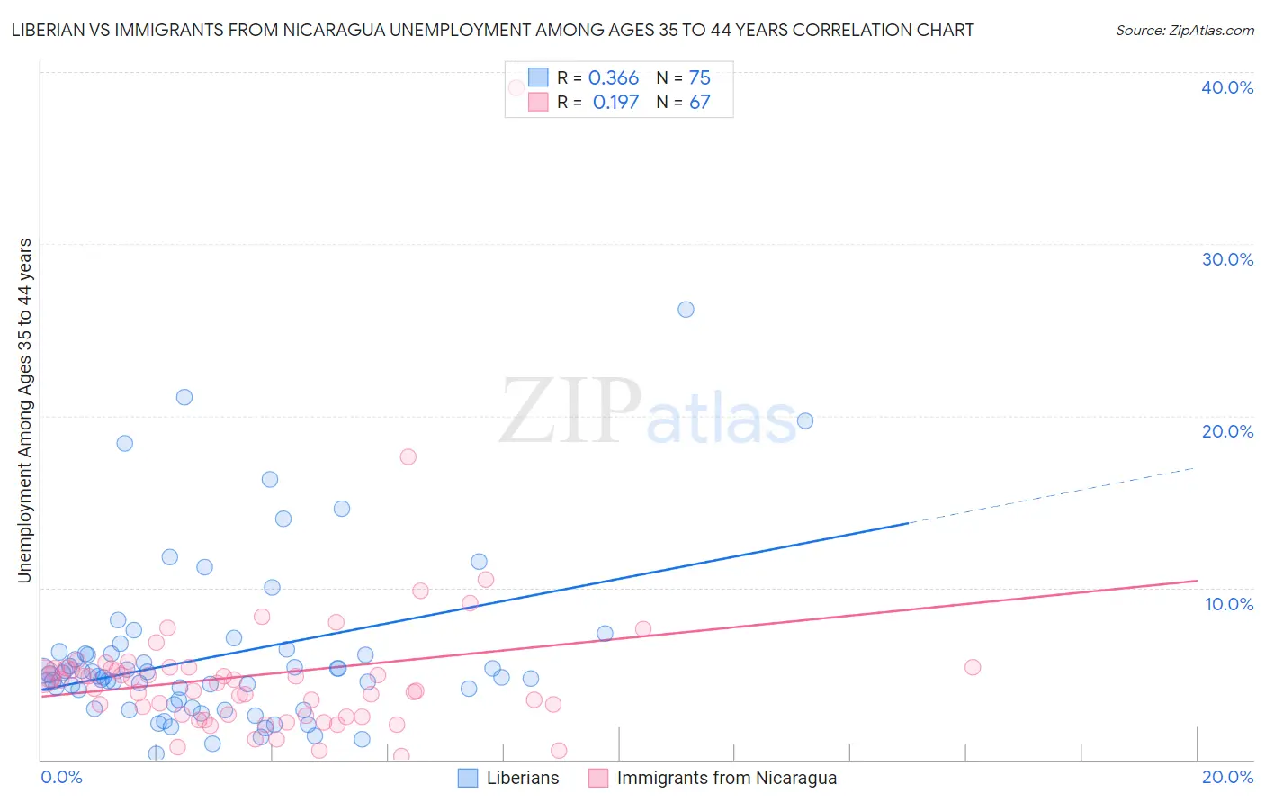 Liberian vs Immigrants from Nicaragua Unemployment Among Ages 35 to 44 years