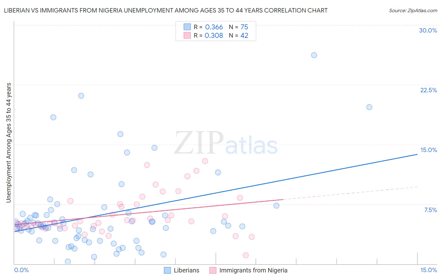 Liberian vs Immigrants from Nigeria Unemployment Among Ages 35 to 44 years