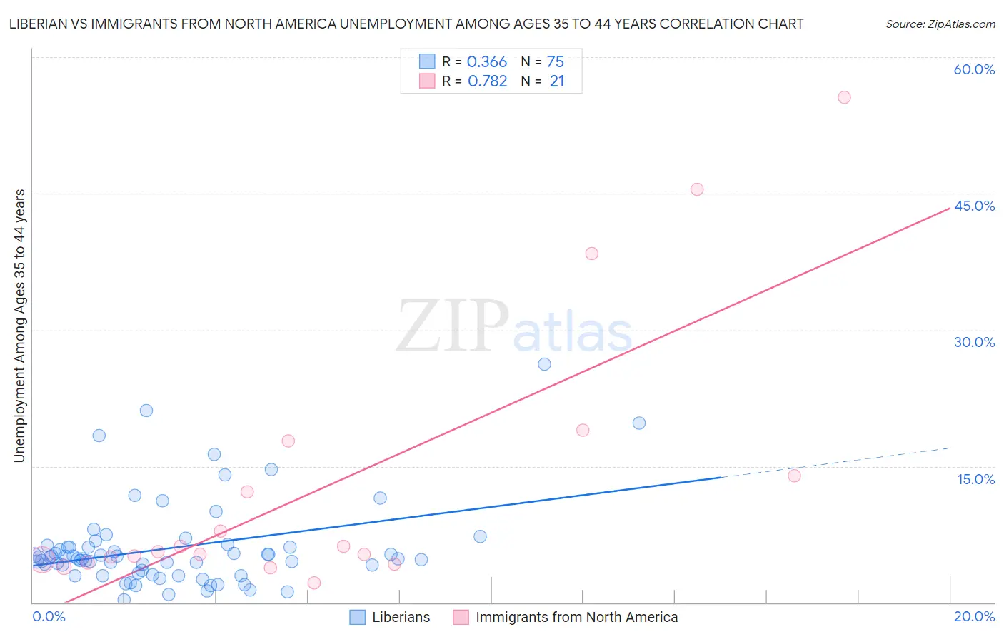 Liberian vs Immigrants from North America Unemployment Among Ages 35 to 44 years