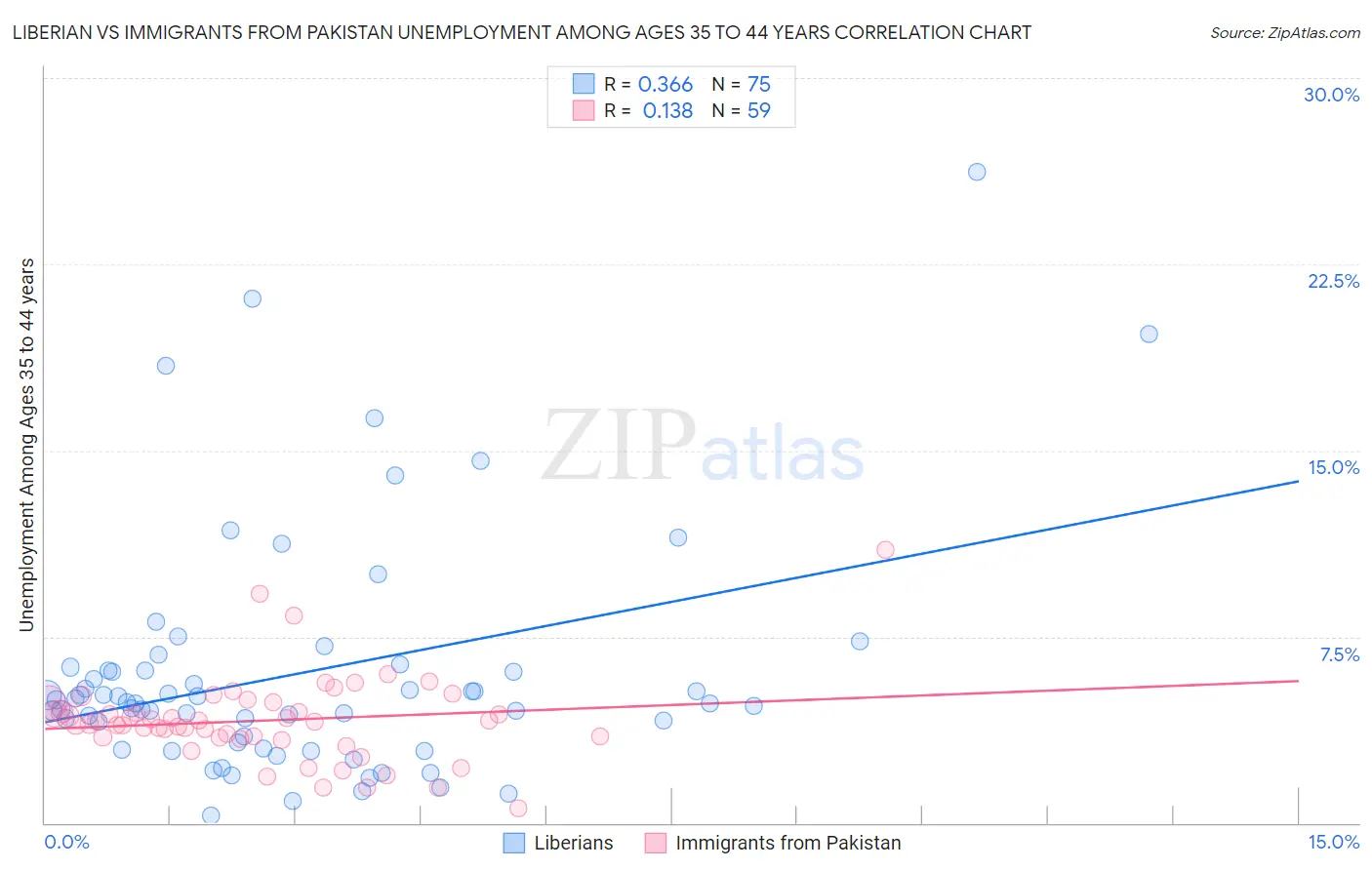 Liberian vs Immigrants from Pakistan Unemployment Among Ages 35 to 44 years