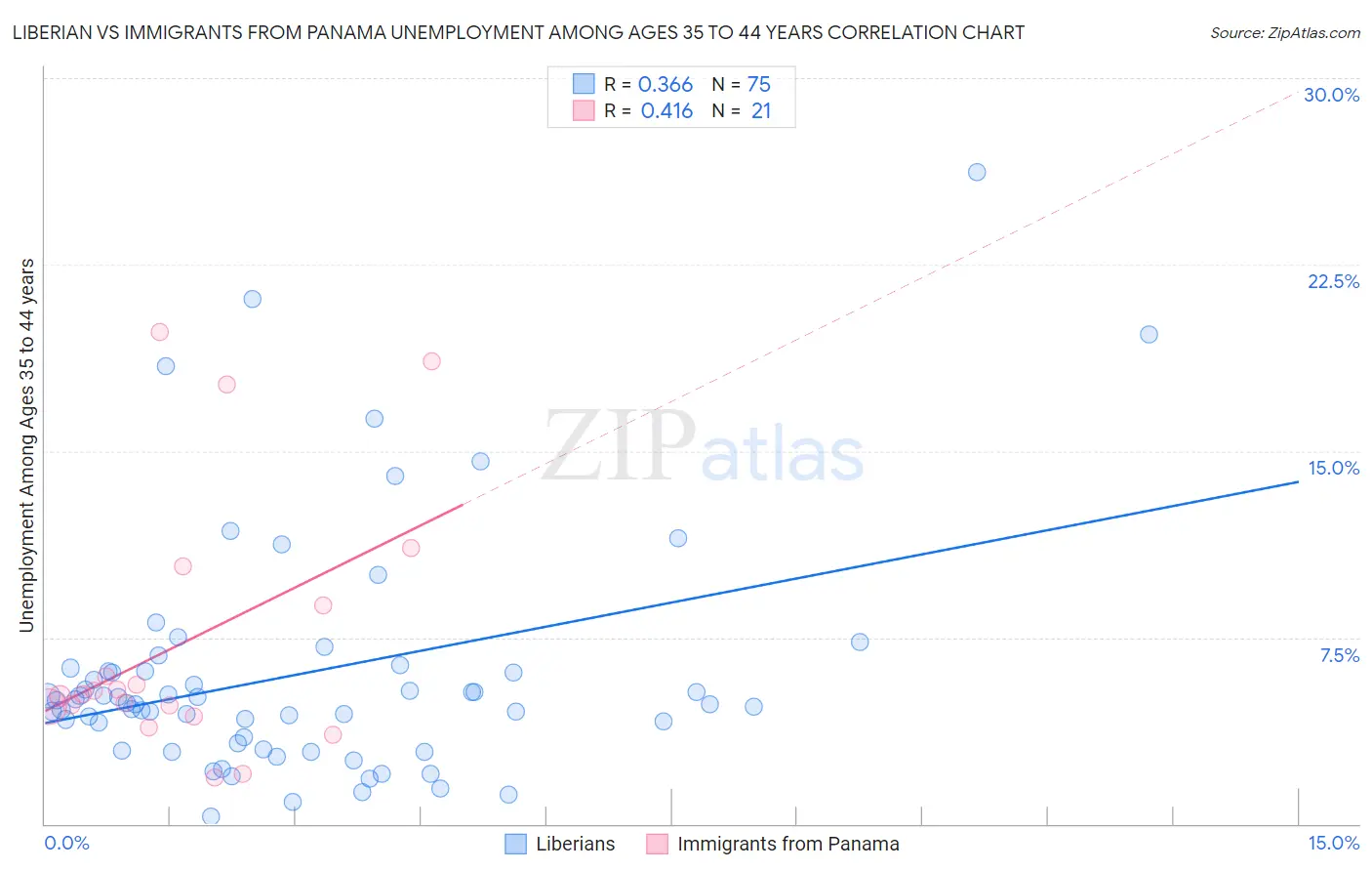 Liberian vs Immigrants from Panama Unemployment Among Ages 35 to 44 years