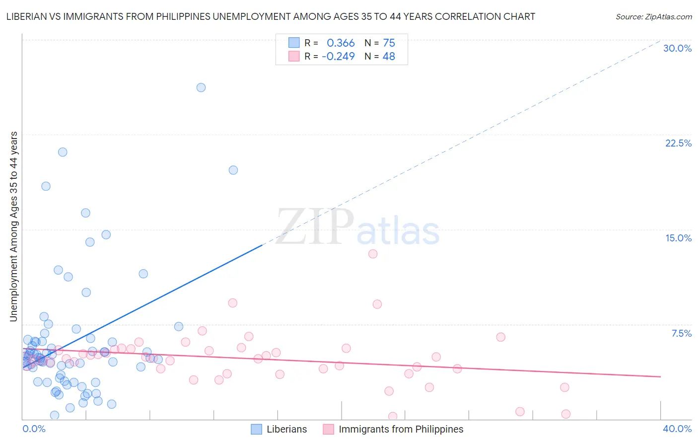 Liberian vs Immigrants from Philippines Unemployment Among Ages 35 to 44 years