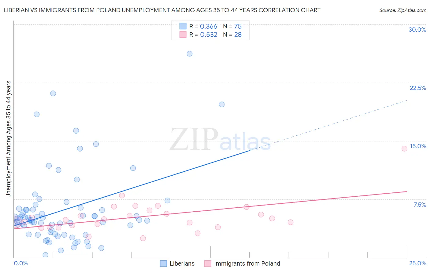 Liberian vs Immigrants from Poland Unemployment Among Ages 35 to 44 years