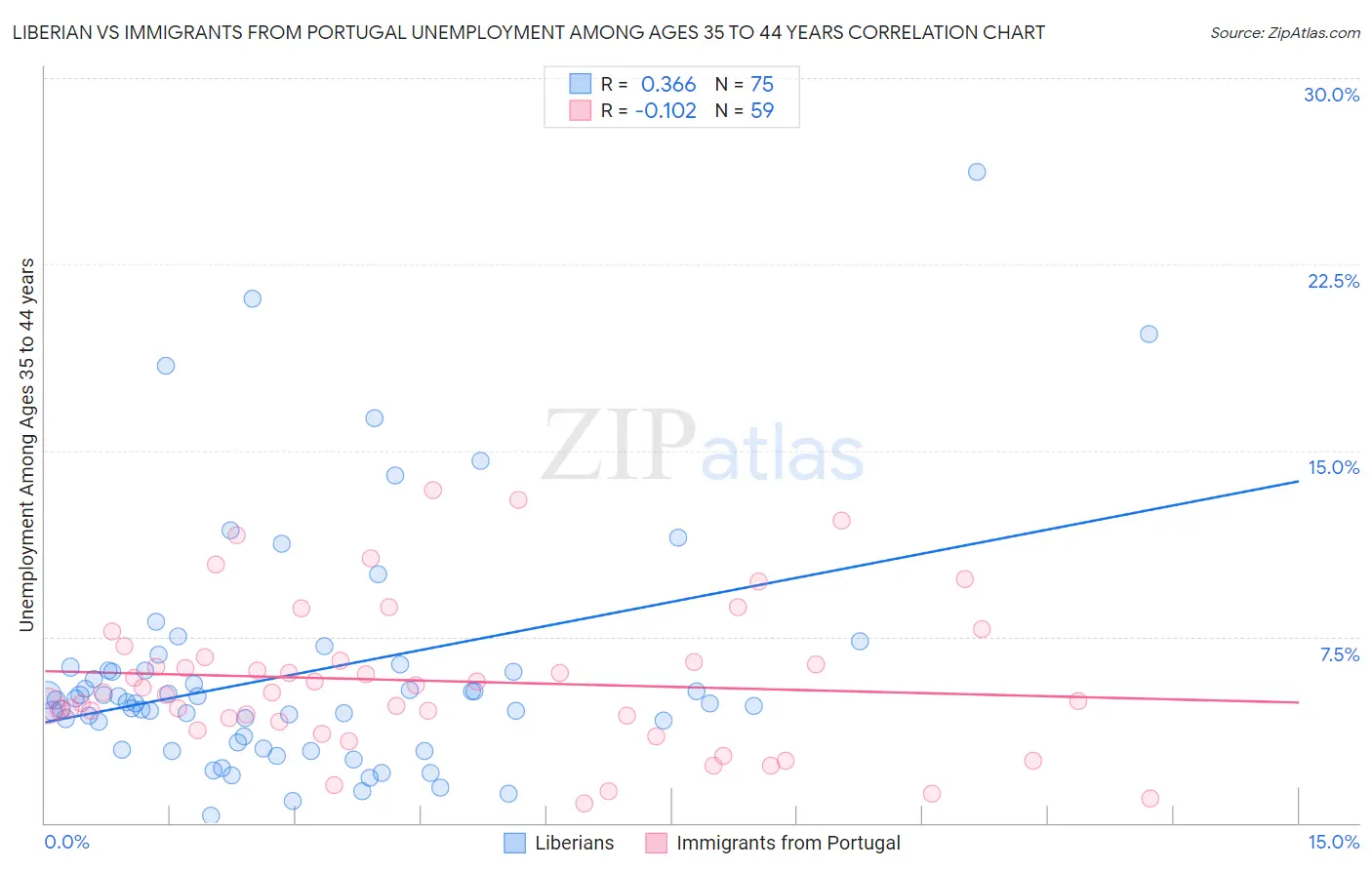 Liberian vs Immigrants from Portugal Unemployment Among Ages 35 to 44 years