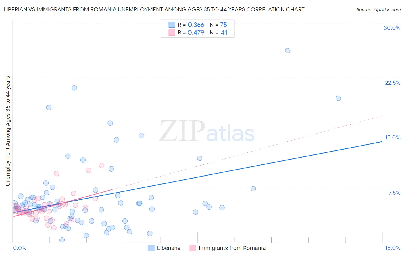 Liberian vs Immigrants from Romania Unemployment Among Ages 35 to 44 years