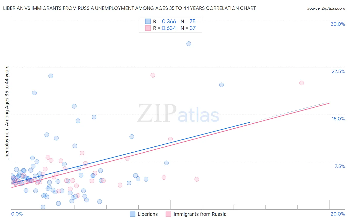 Liberian vs Immigrants from Russia Unemployment Among Ages 35 to 44 years