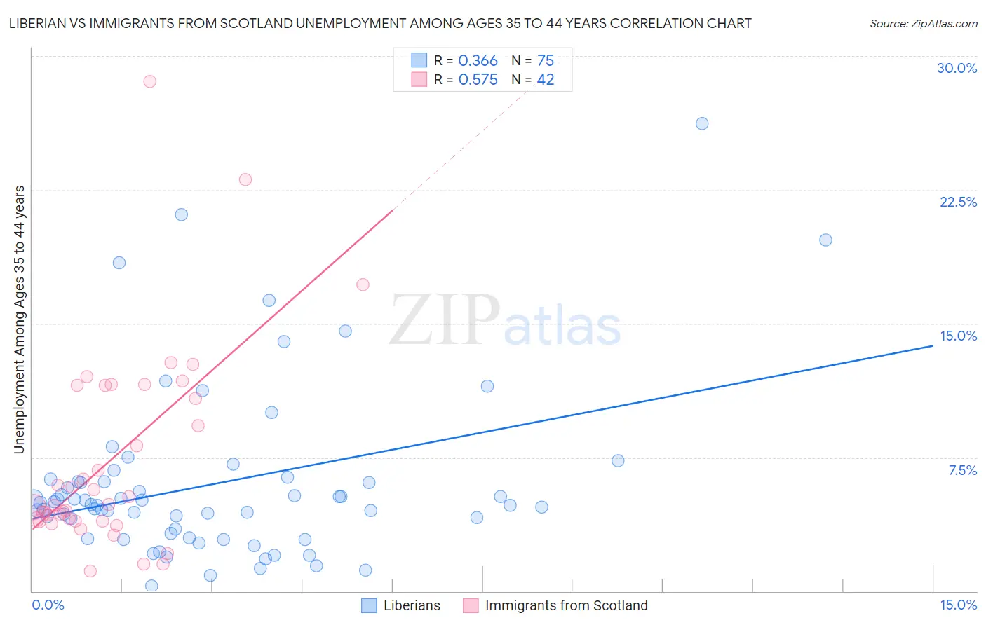 Liberian vs Immigrants from Scotland Unemployment Among Ages 35 to 44 years