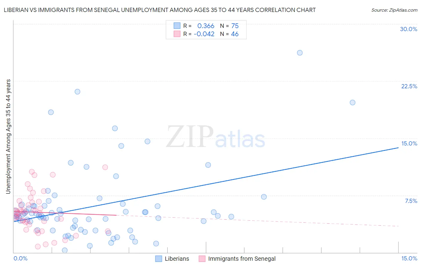 Liberian vs Immigrants from Senegal Unemployment Among Ages 35 to 44 years