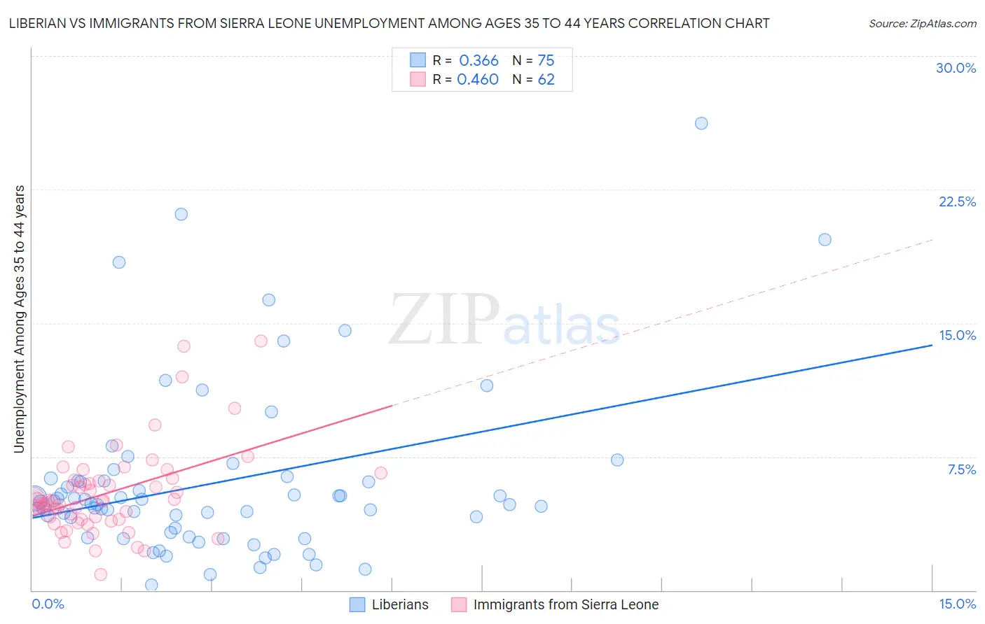 Liberian vs Immigrants from Sierra Leone Unemployment Among Ages 35 to 44 years