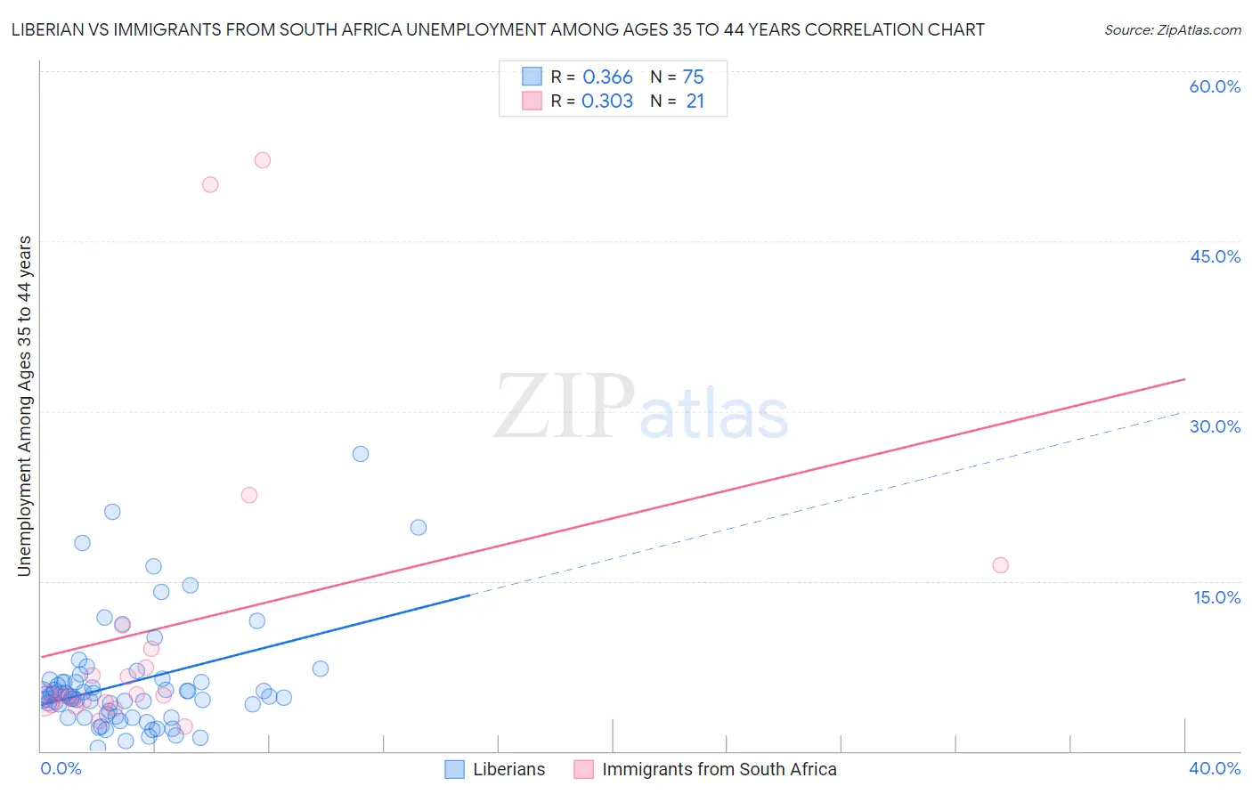 Liberian vs Immigrants from South Africa Unemployment Among Ages 35 to 44 years