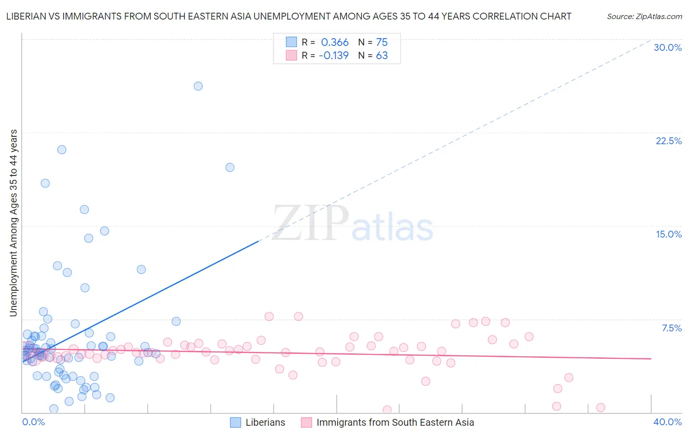 Liberian vs Immigrants from South Eastern Asia Unemployment Among Ages 35 to 44 years