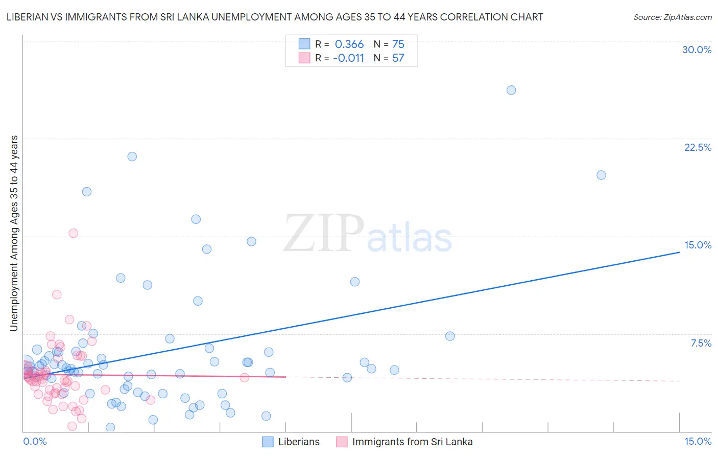 Liberian vs Immigrants from Sri Lanka Unemployment Among Ages 35 to 44 years