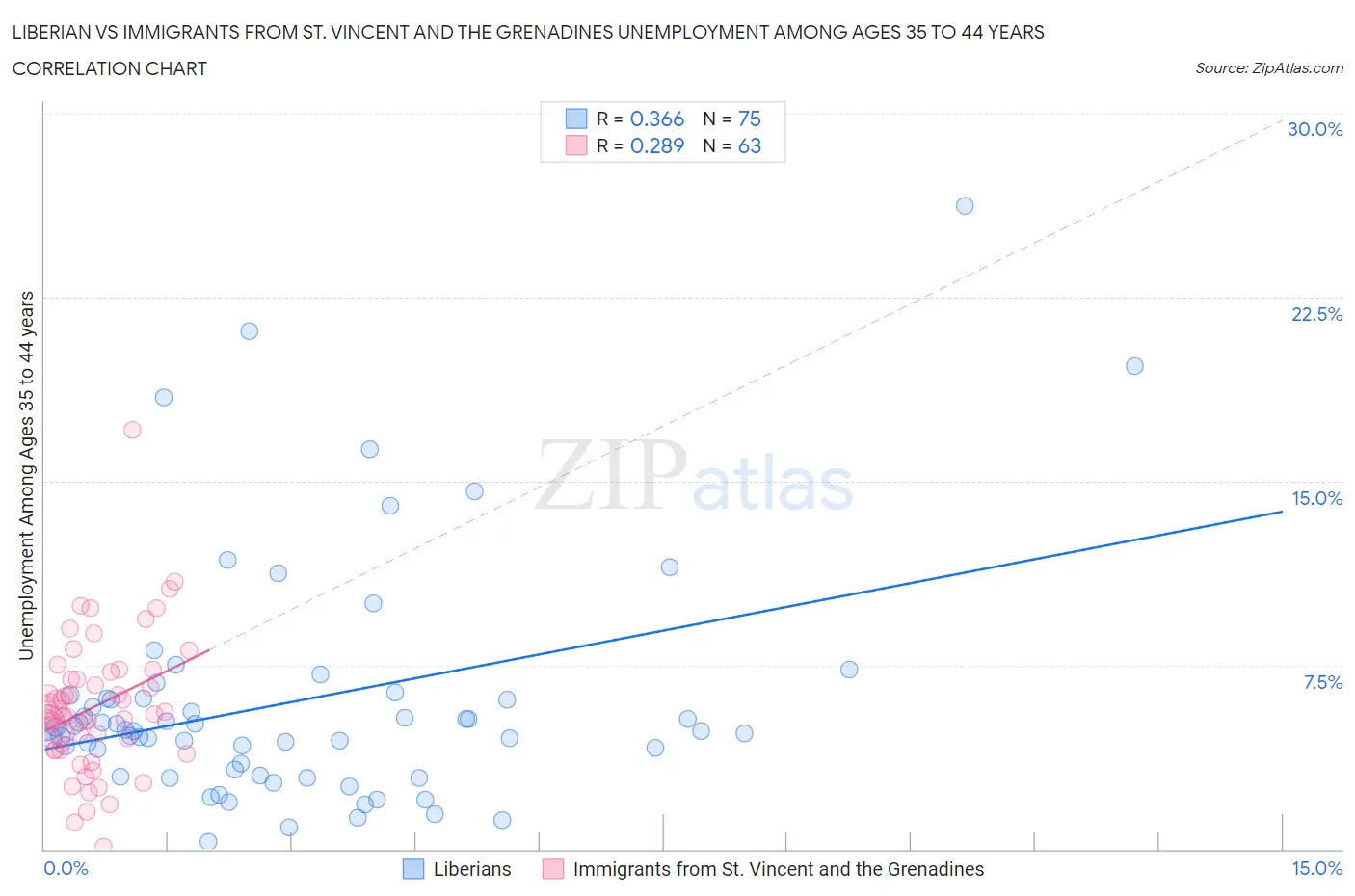 Liberian vs Immigrants from St. Vincent and the Grenadines Unemployment Among Ages 35 to 44 years