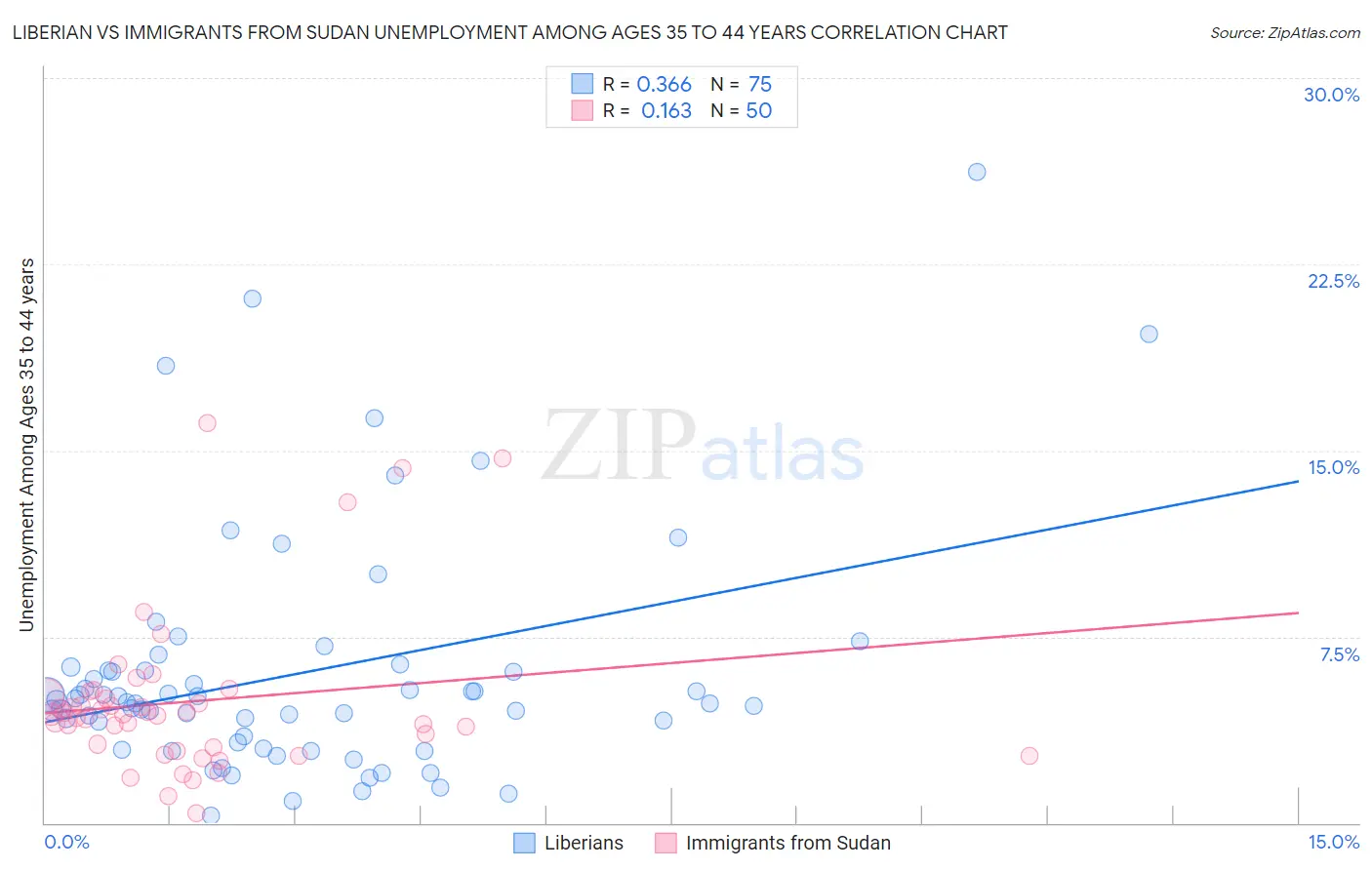 Liberian vs Immigrants from Sudan Unemployment Among Ages 35 to 44 years