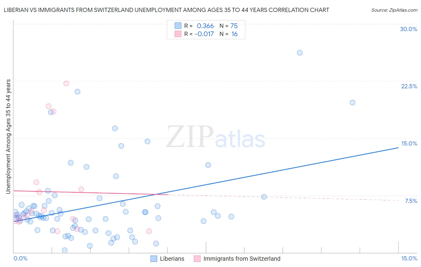 Liberian vs Immigrants from Switzerland Unemployment Among Ages 35 to 44 years