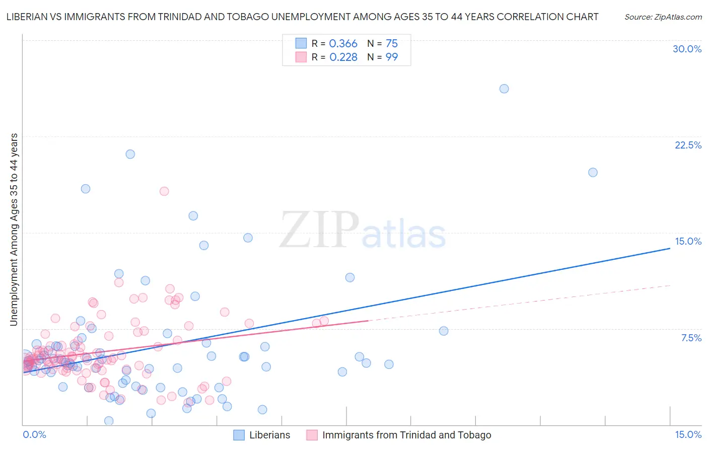 Liberian vs Immigrants from Trinidad and Tobago Unemployment Among Ages 35 to 44 years