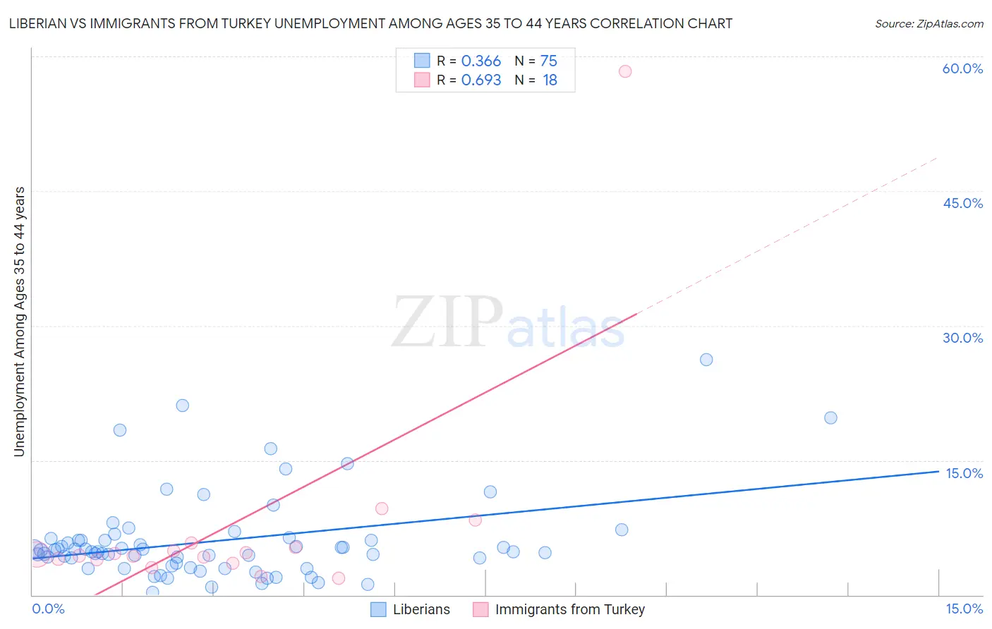 Liberian vs Immigrants from Turkey Unemployment Among Ages 35 to 44 years