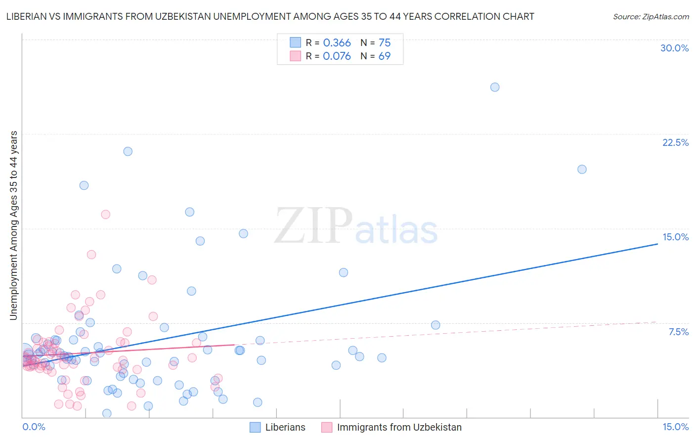 Liberian vs Immigrants from Uzbekistan Unemployment Among Ages 35 to 44 years