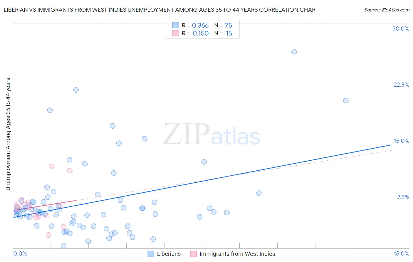 Liberian vs Immigrants from West Indies Unemployment Among Ages 35 to 44 years